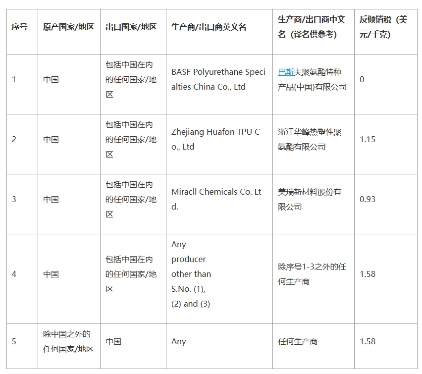 印度對(duì)華這類(lèi)產(chǎn)品作出反傾銷(xiāo)終裁（出口印度的跨境電商賣(mài)家請(qǐng)注意）