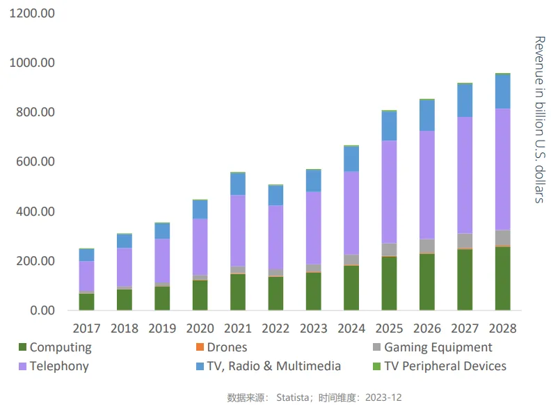 行業(yè)新動向 | 3C & 配件行業(yè) · 引領(lǐng)未來智能生活新潮流！
