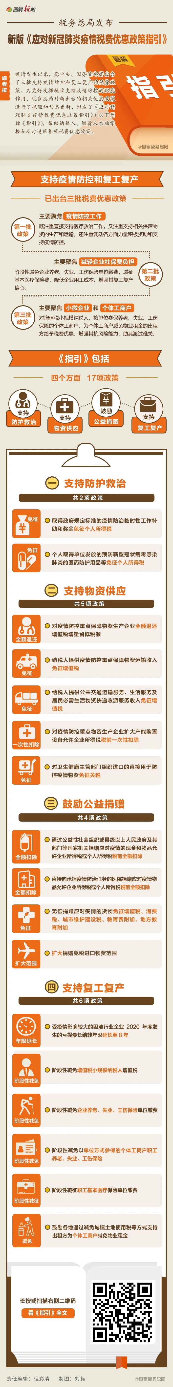 新版《指引》來了！一圖看懂應對疫情稅費優(yōu)惠政策都有